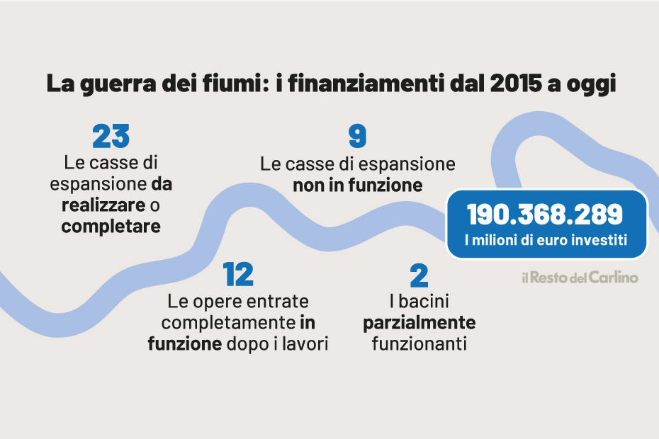 I finanziamenti per i fiumi in Emilia Romagna