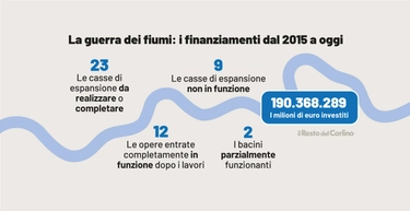 Alluvione in Emilia Romagna, la guerra dei fiumi: “Troppi bacini inattivi”