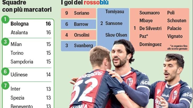 Il grafico dei gol del Bologna