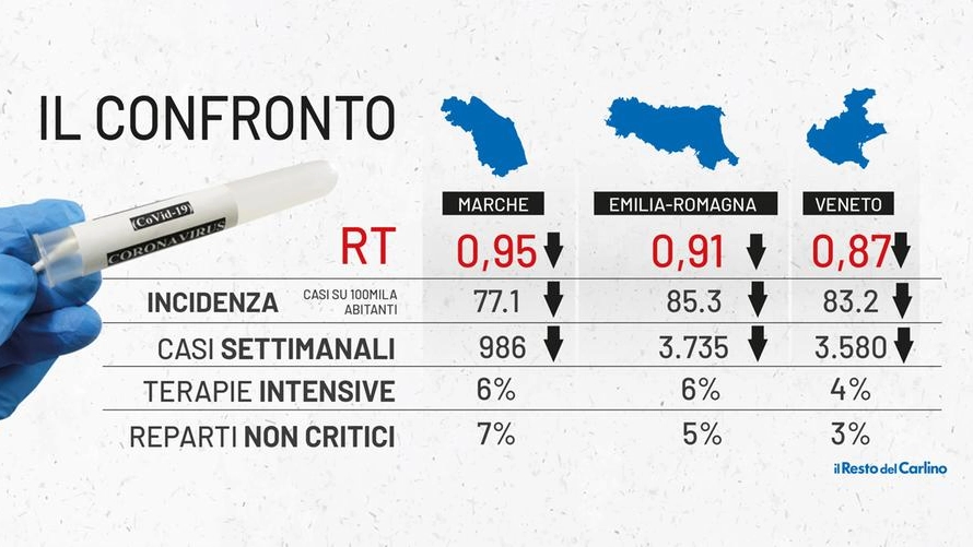 I dati covid a confronto tra Emilia Romagna, Marche e Veneto