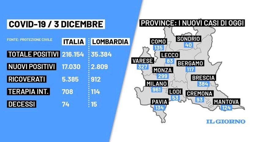 I dati Covid di Italia e Lombardia a confronto