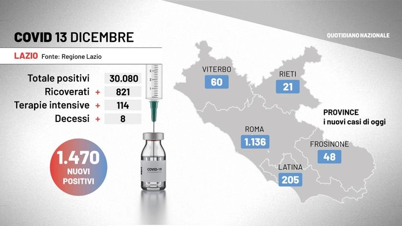 Covid Lazio, i dati del 13 dicembre 2021