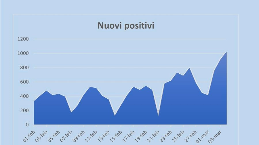 Covid: il grafico dei nuovi contagi nelle Marche (fonte Regione Marche)