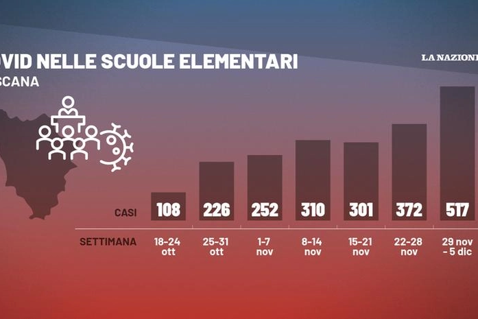 L'aumento esponenziale dei casi alle elementari in Toscana