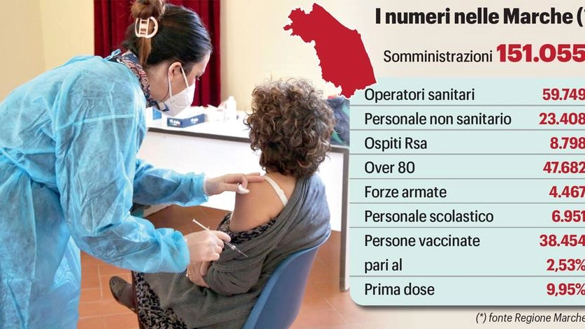 I numeri dei vaccini covid nelle Marche