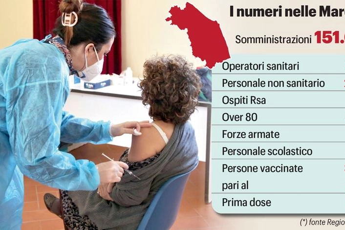 I numeri dei vaccini covid nelle Marche