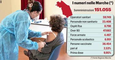 Vaccino covid Marche: ritardi ed errori. "Ma siamo sesti in Italia"