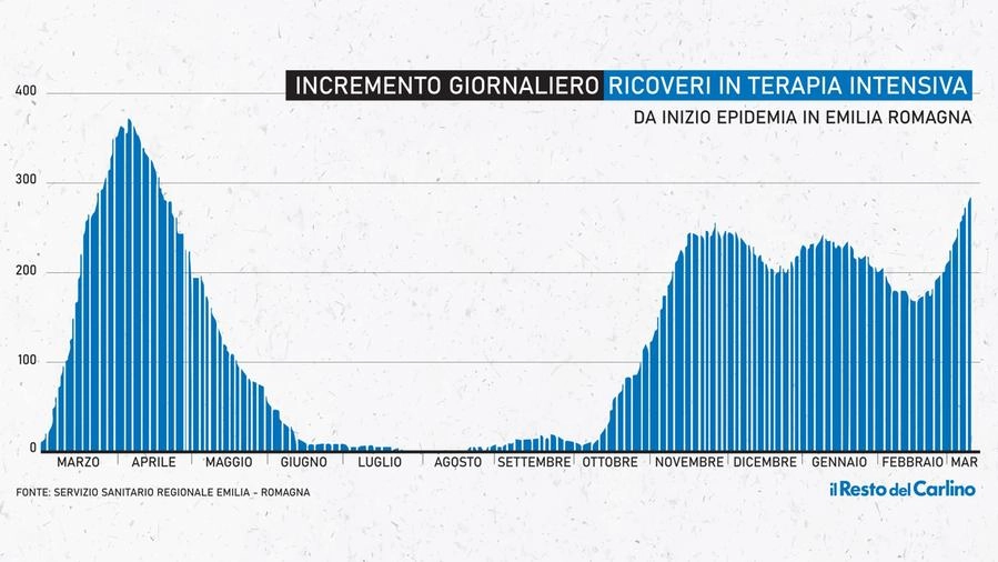 Covid in Emilia Romagna: dati della pandemia in regione