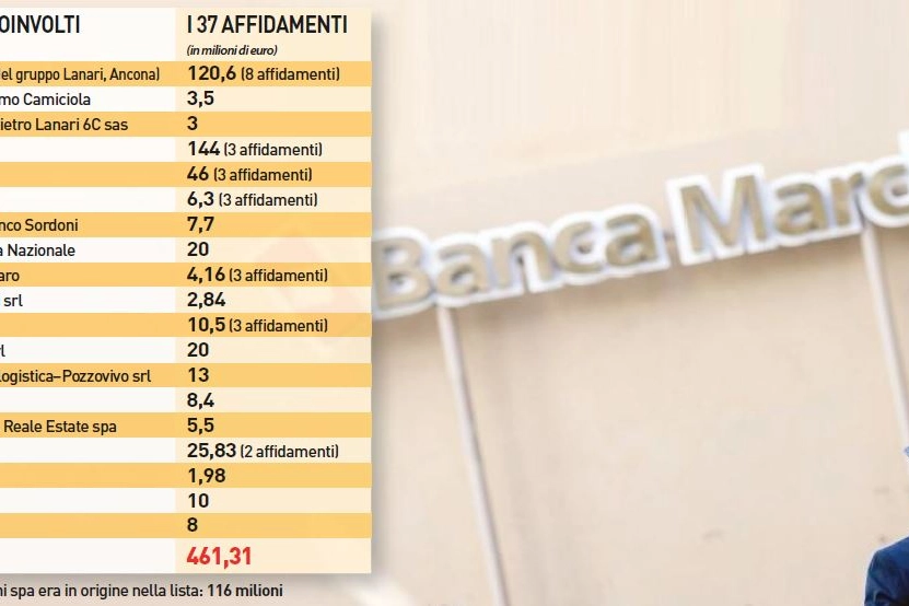 La lista dei debitori di Banca Marche