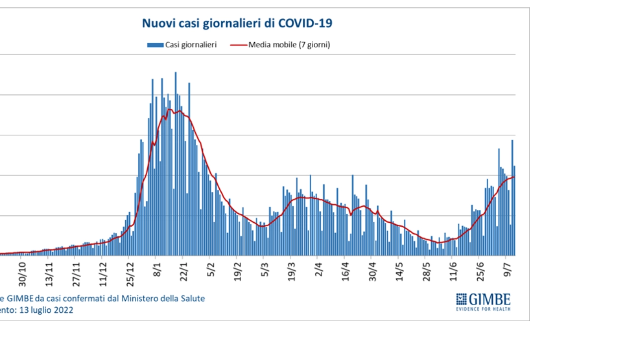 Il grafico Gimbe sull'andamento dei casi giornalieri Covid in Italia