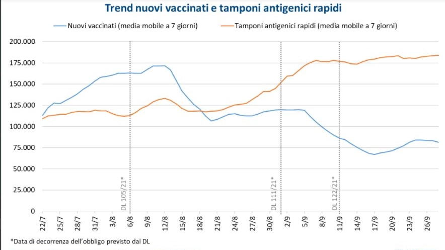 Il trend dei tamponi rapidi e dei nuovi vaccinati (Fondazione Gimbe)