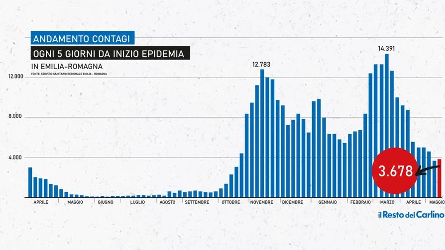 Covid Emilia Romagna: grafico sull'andamento della pandemia. I contagi