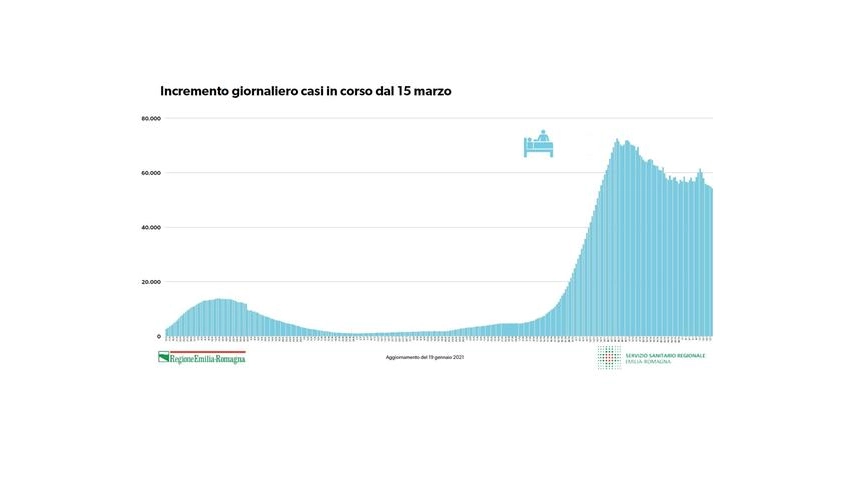 Covid, il grafico dei contagi in regione (fonte Regione Emilia Romagna)