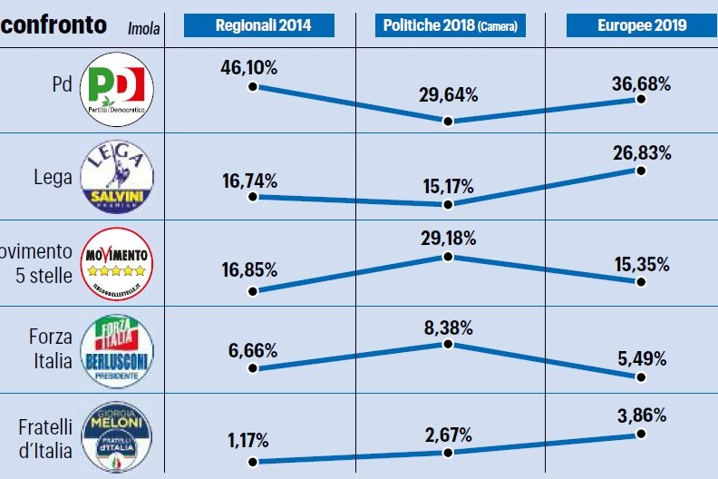 Elezioni, l'andamento dei principali partiti a Imola