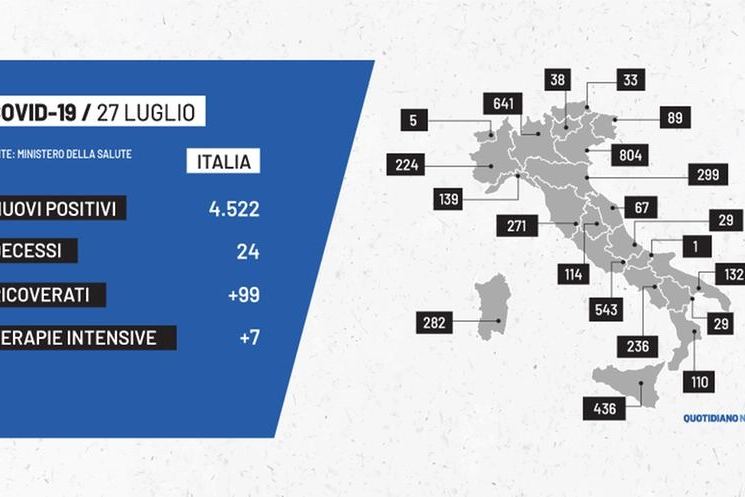 Il grafico dei contagi Covid in Italia del 27 luglio