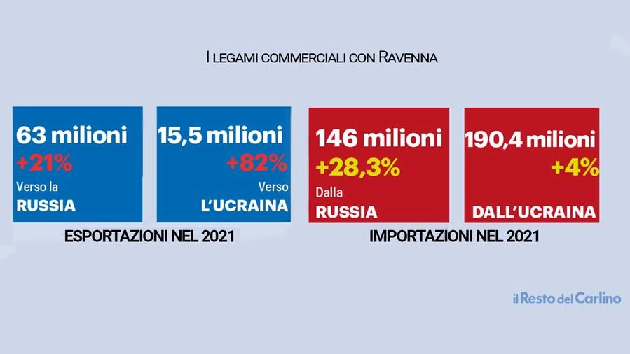 Ucraina e Ravenna, quanto valgono i legami commerciali