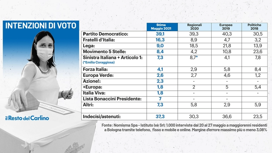 Elezioni Bologna 2021, il sondaggio