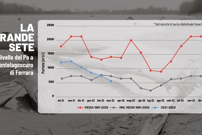 Fiume Po, siccità drammatica: ecco i dati