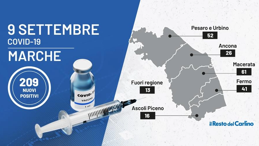Coronavirus: i dati di oggi, 9 settembre 2021, nelle Marche