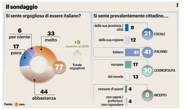 Festa della Repubblica, sondaggio sfata luoghi comuni: siamo orgogliosi di essere italiani