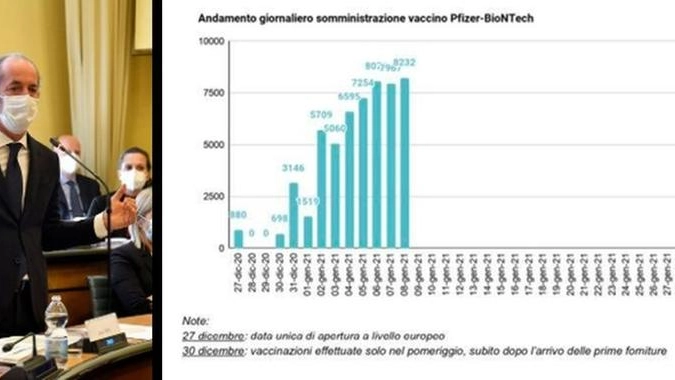 Veneto in zona arancione: l'andamento della somministrazione dei vaccini