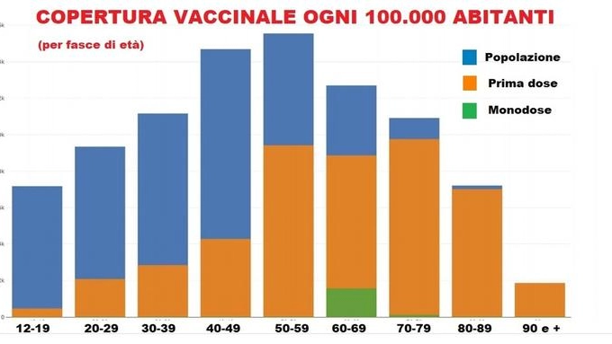Copertura vaccinale in Umbria
