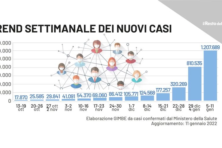 Covid regioni: ecco il trend dei casi settimanale in Italia (da Fondazione Gimbe)