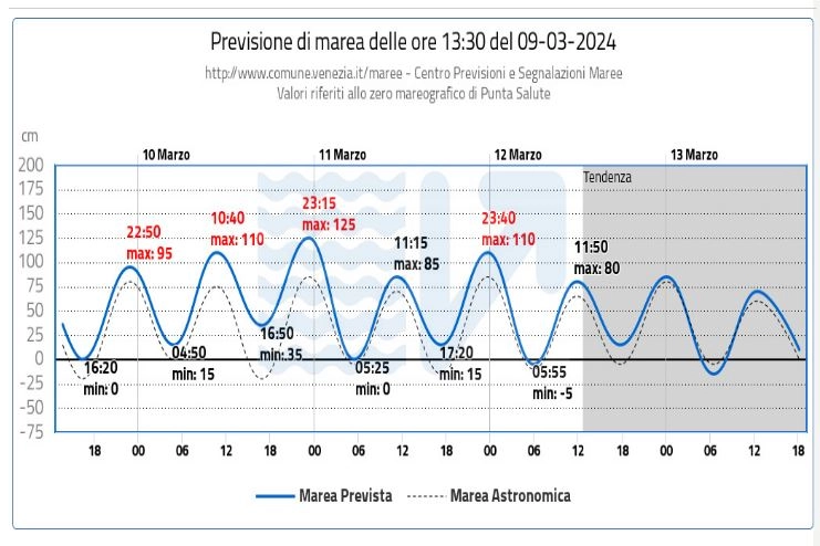 Il grafico del Centro previsioni e segnalazioni maree