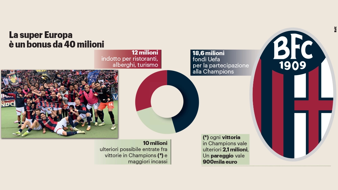 Bologna e la Champions League: cosa c'è sul piatto