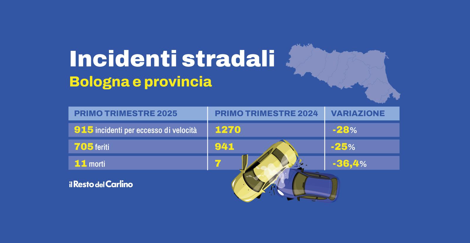 Incidenti a Bologna e provincia, calano del 28% quelli per eccesso di velocità: i dati Incidenti a Bologna e provincia, calano del 28% quelli per eccesso di velocità: i dati