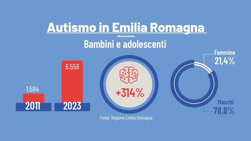 2 aprile, Giornata mondiale della consapevolezza dell'autismo. I numeri in Emilia Romagna