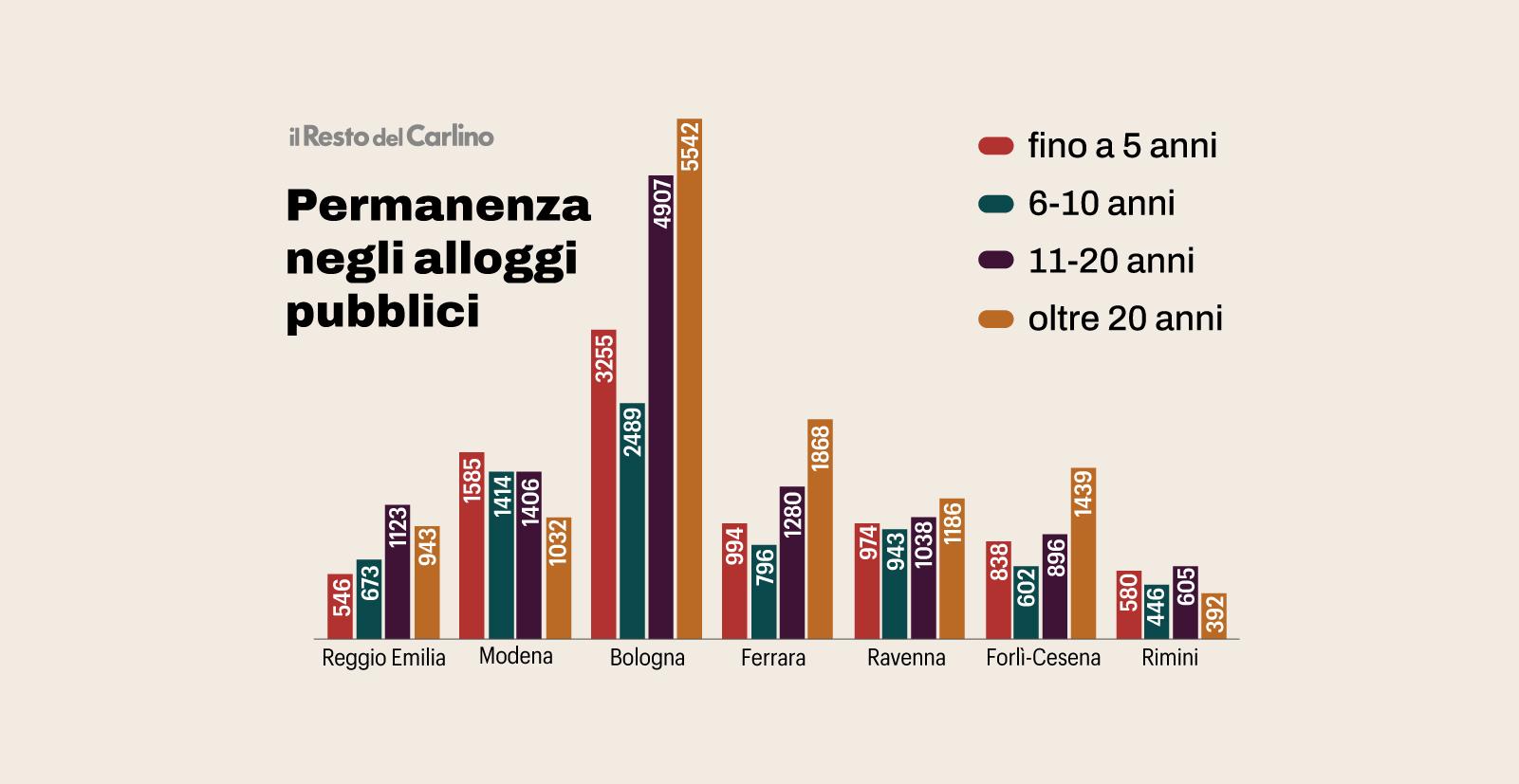 Case popolari da Ilrestodelcarlino.it Case popolari in Emilia Romagna battaglia sui criteri Bisogna favorire i residenti storici
