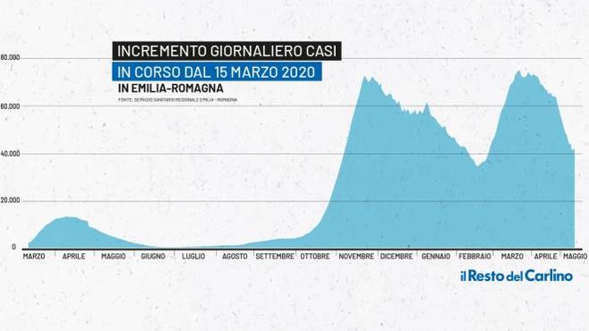 Covid Emilia Romagna: grafico sull&#39;andamento della pandemia