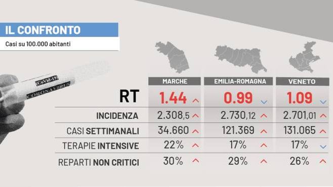 Covid Emilia Romagna, Marche e Veneto: i dati a confronto
