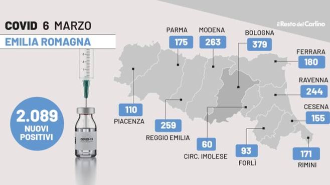 Contagi Covid in Emilia Romagna: i dati del 6 marzo 2022