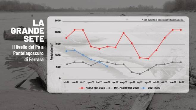 Fiume Po, siccità drammatica: ecco i dati