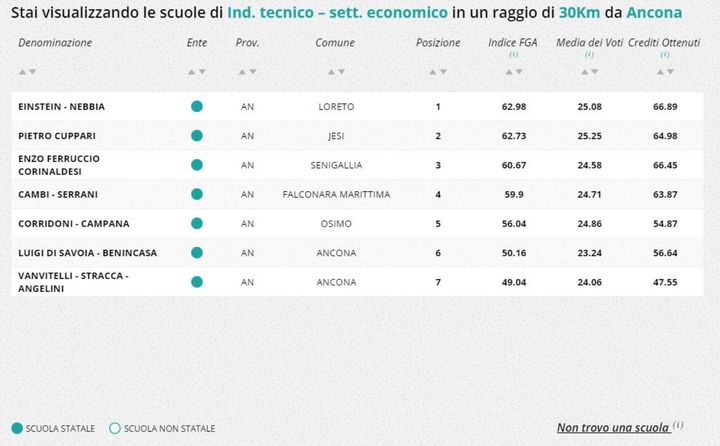 Settore economico, la classifica della zona di Ancona