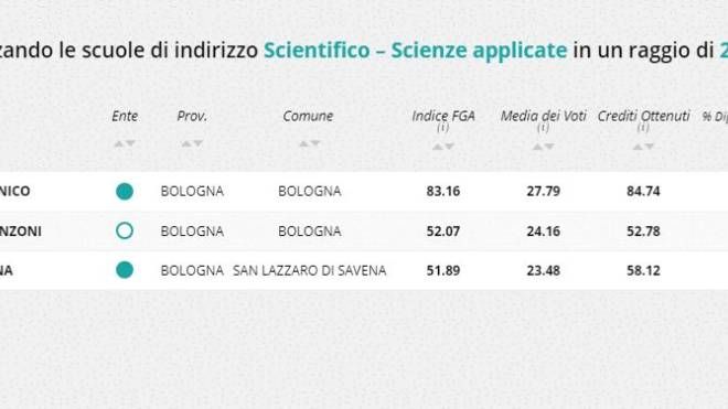 Indirizzo scientifico - scienze applicate, la classifica della zona di Bologna