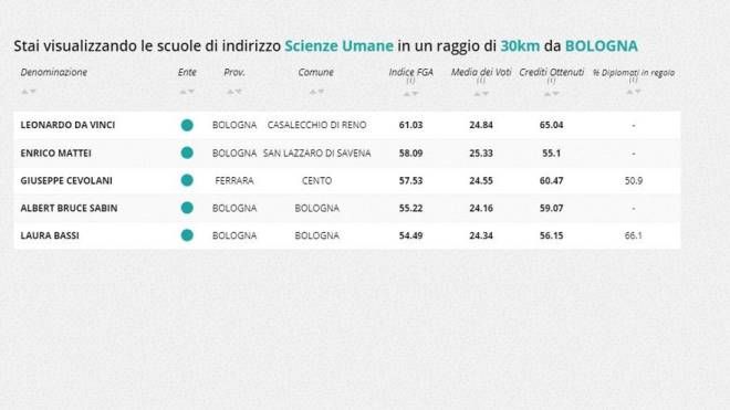 Indirizzo scienze umane,  la classifica della zona di Bologna