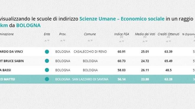 Indirizzo scienze umane - economico sociale, la classifica della zona di Bologna