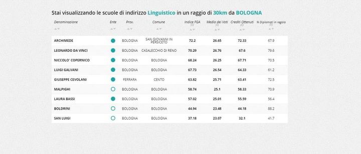 Indirizzo linguistico, la classifica della zona di Bologna