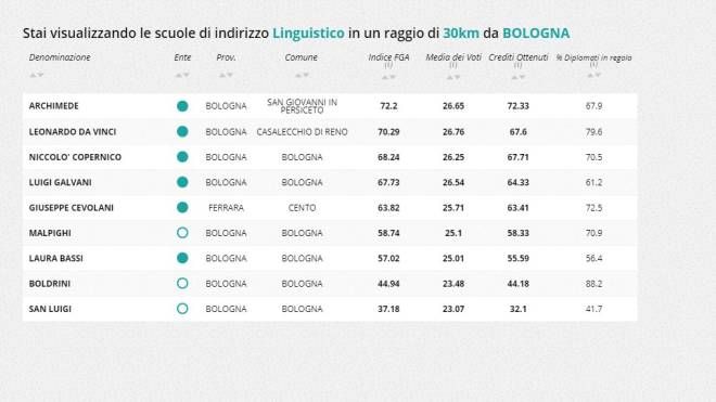 Indirizzo linguistico, la classifica della zona di Bologna