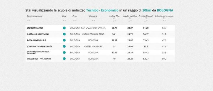Indirizzo tecnico - economico, la classifica della zona di Bologna