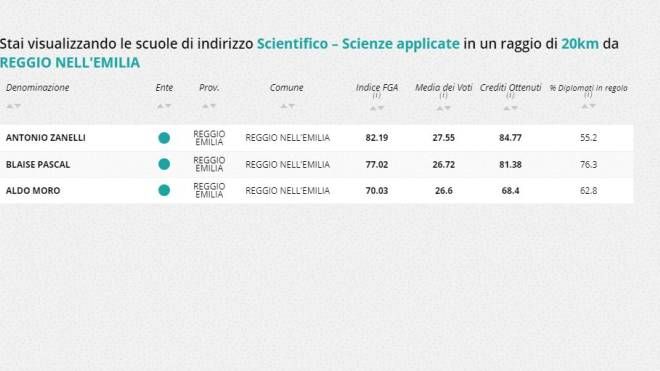 Indirizzo scientifico - scienze applicate, la classifica della zona di Reggio Emilia