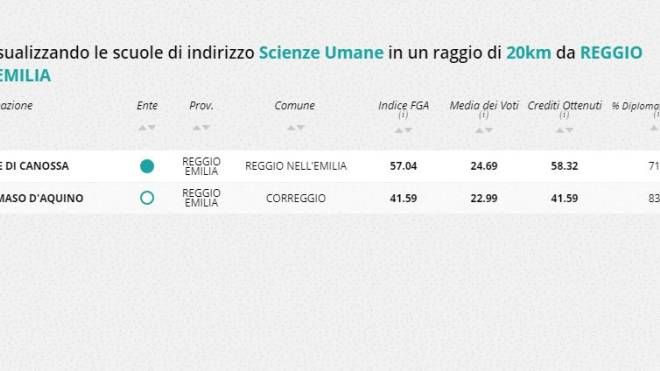 Indirizzo scienze umane, la classifica della zona di Reggio Emilia