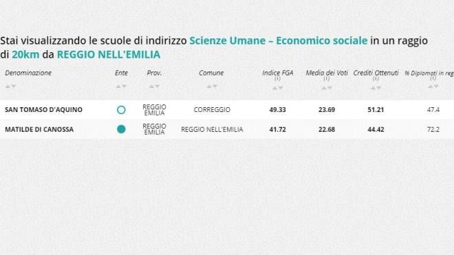 Indirizzo scienze umane - economico sociale, la classifica della zona di Reggio Emilia