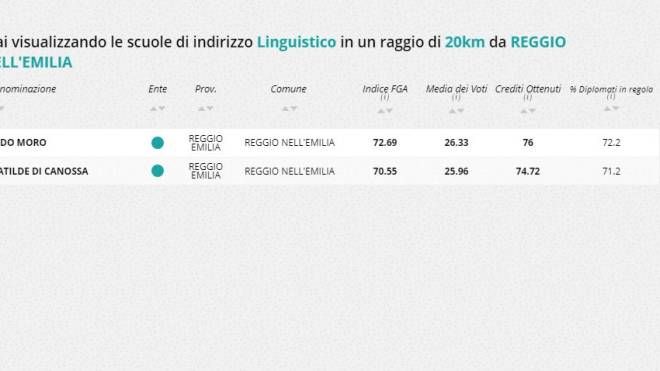 Indirizzo linguistico, la classifica della zona di Reggio Emilia