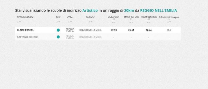 Indirizzo artistico, la classifica della zona di Reggio Emilia