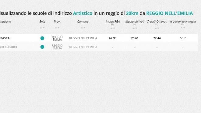 Indirizzo artistico, la classifica della zona di Reggio Emilia
