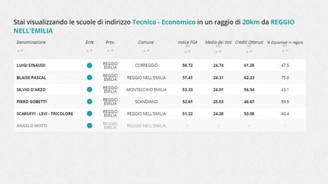 Indirizzo tecnico - economico, la classifica della zona di Reggio Emilia